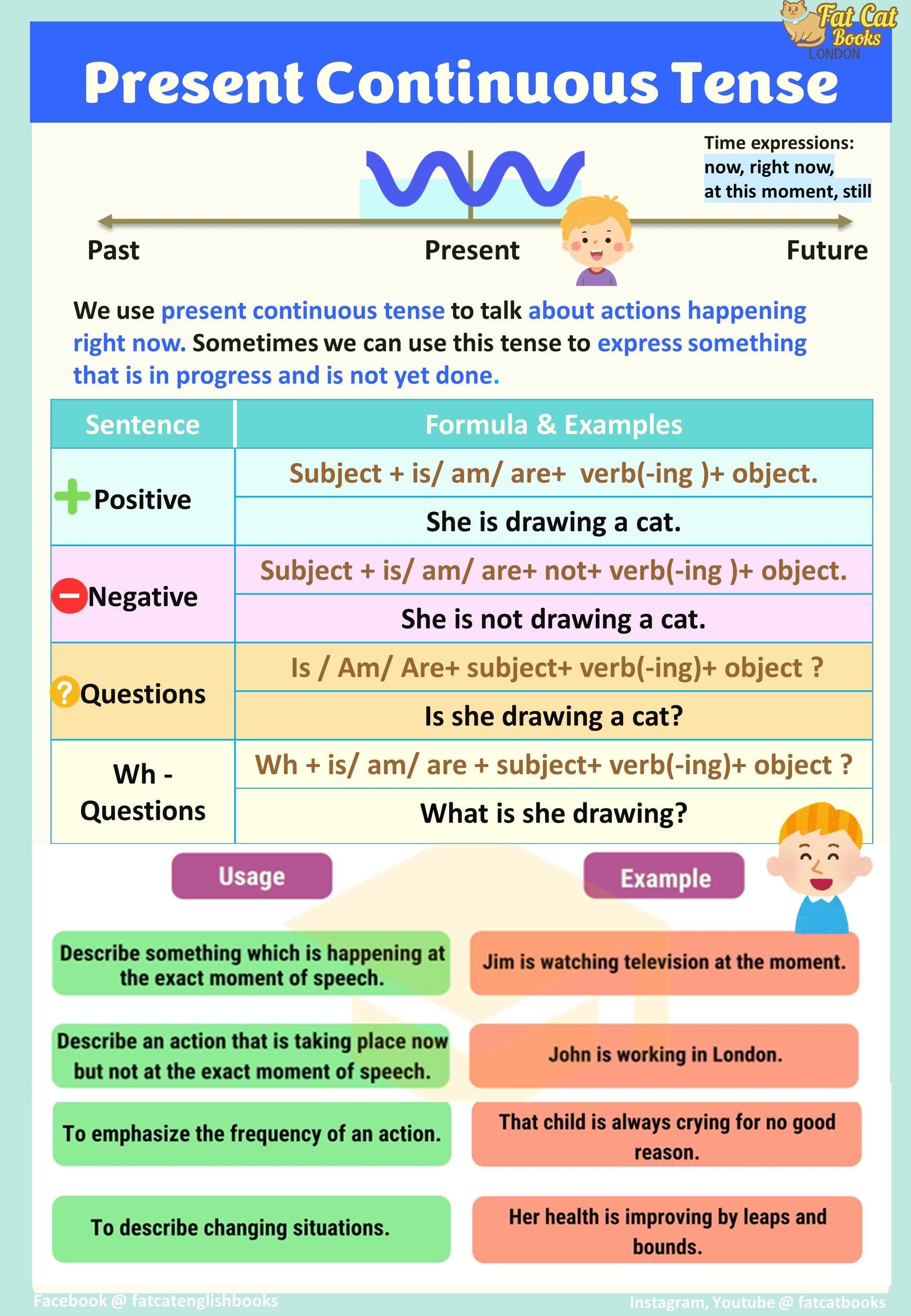 Last min Tenses revision, 12 Verb Tenses Bundle, Learn all tenses in 10 mins - Fat Cat Books